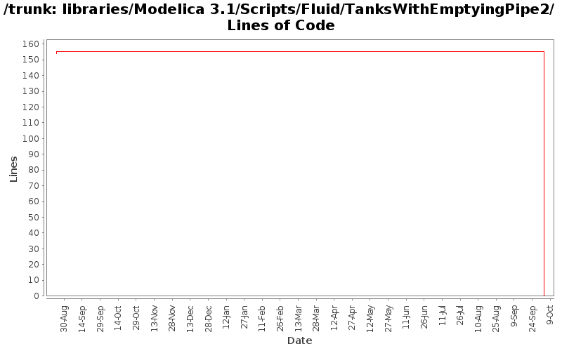 libraries/Modelica 3.1/Scripts/Fluid/TanksWithEmptyingPipe2/ Lines of Code
